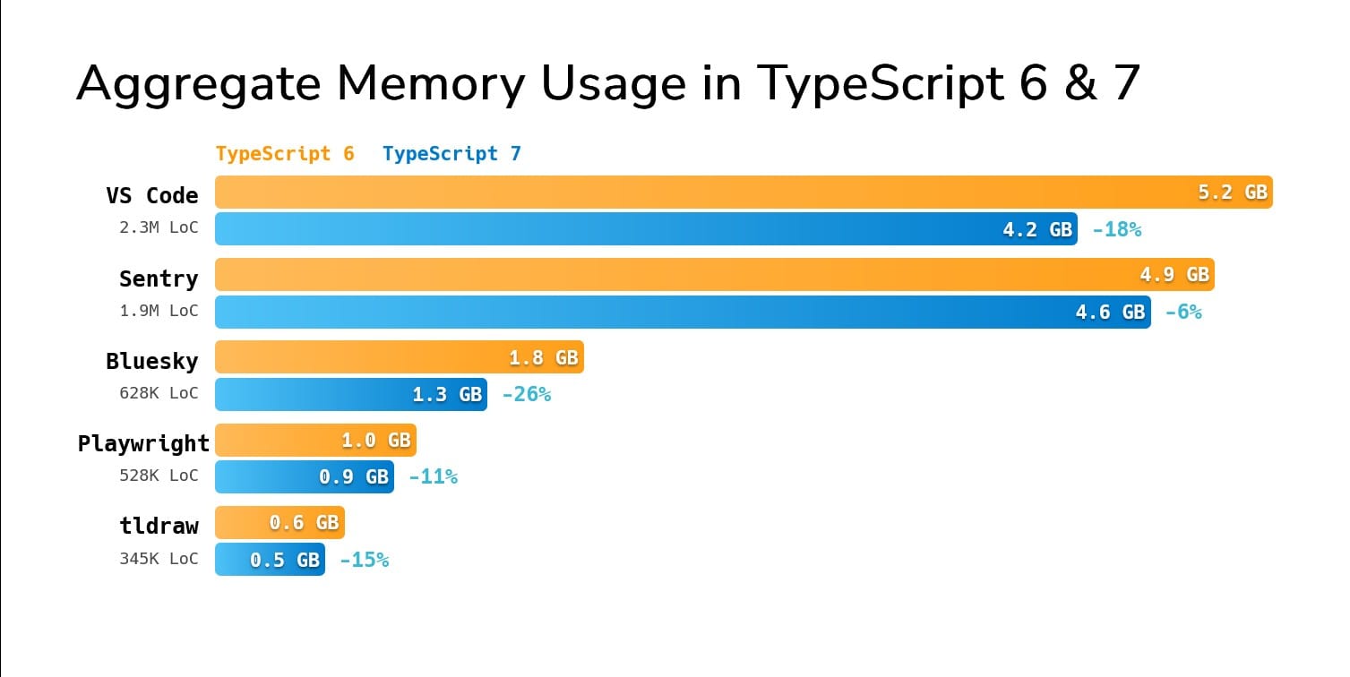 Aggregate Memory Usage in TypeScript 6 and 7