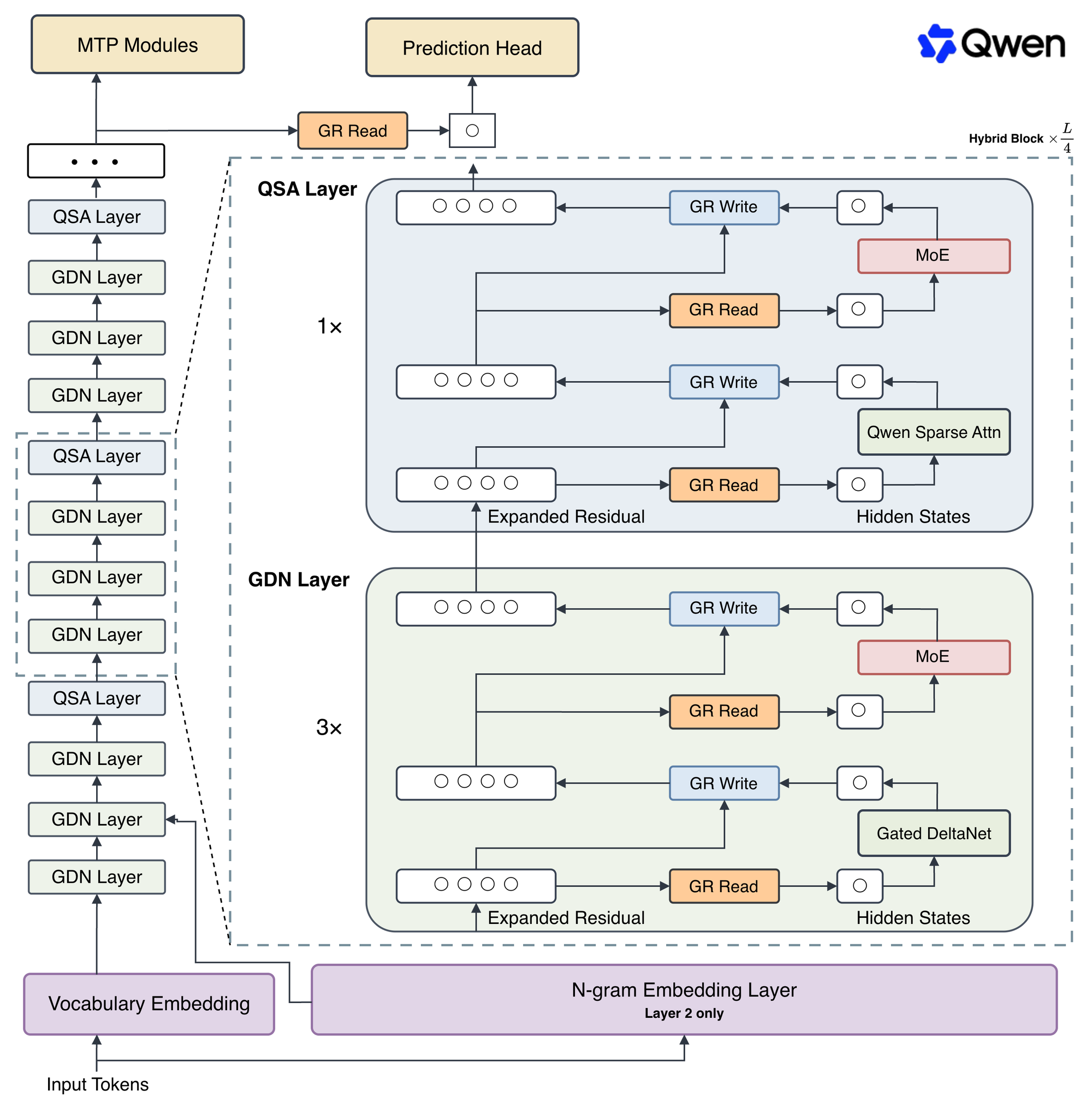Qwen3.8-Flash-Next 공식 아키텍처 다이어그램