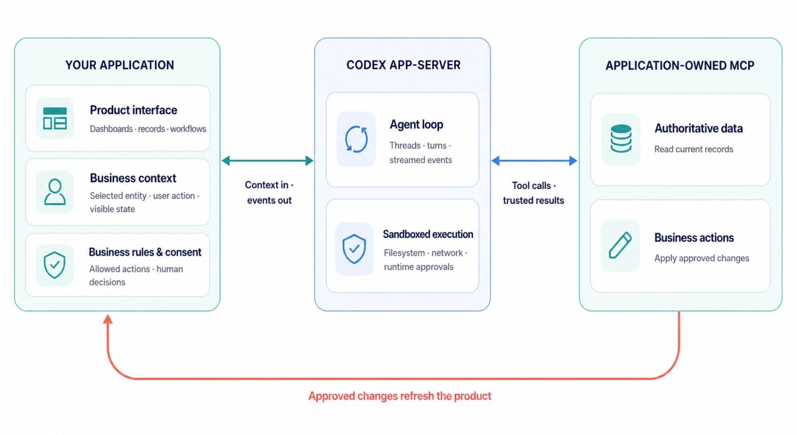 애플리케이션이 맥락과 규칙을 소유하고, Codex app-server가 에이전트 루프와 샌드박스 실행을 제공하는 아키텍처 다이어그램