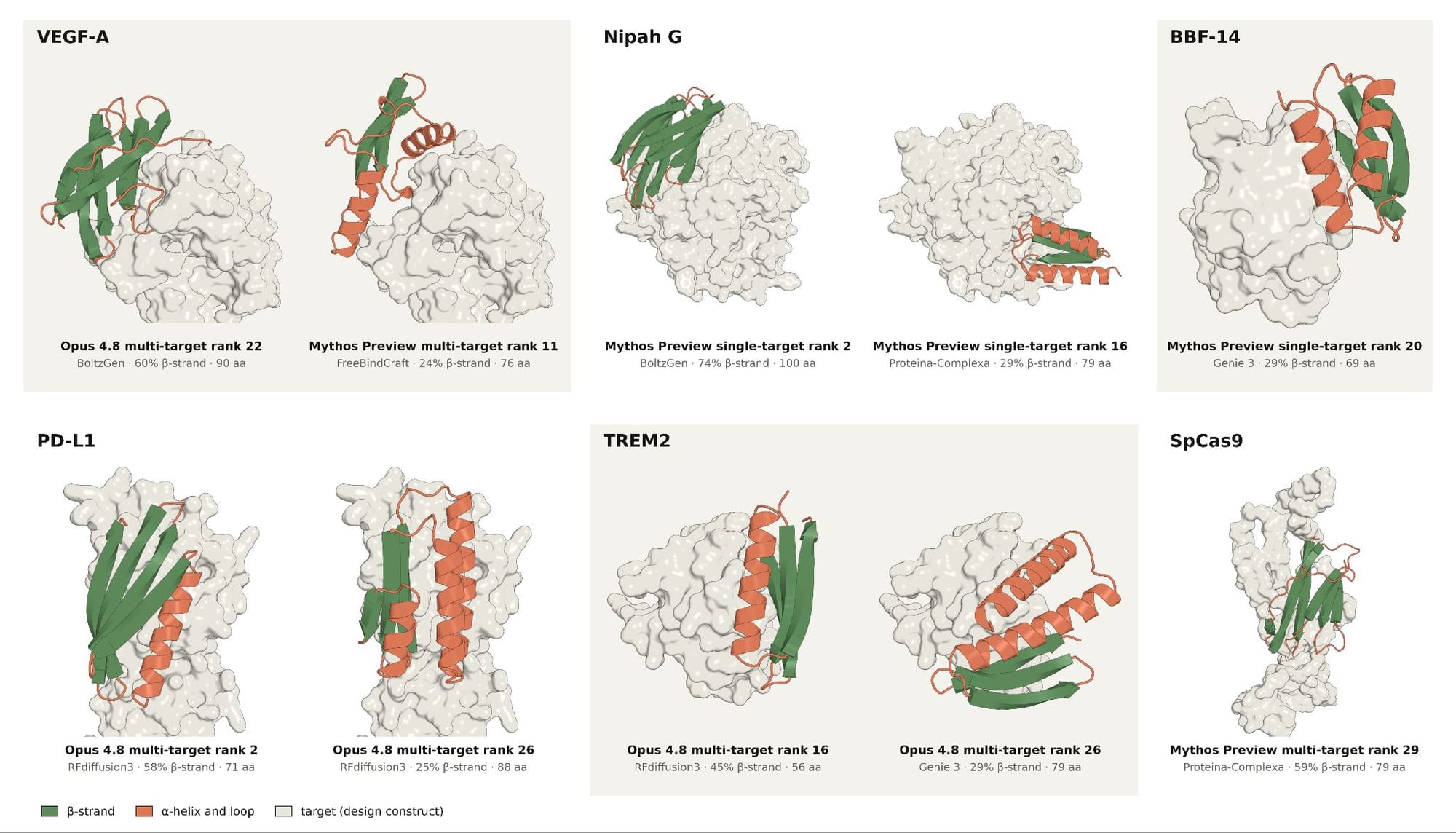 VEGF-A, 니파 G, BBF-14, PD-L1, TREM2, SpCas9에 붙은 β-시트 포함 de novo 바인더 구조