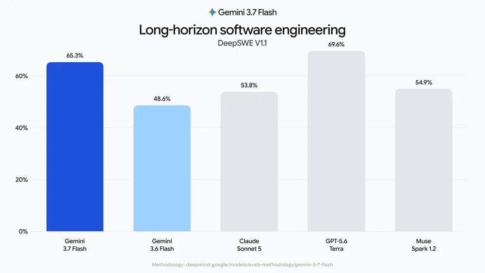 DeepSWE v1.1 차트. Gemini 3.7 Flash 65.3% 대 3.6 Flash