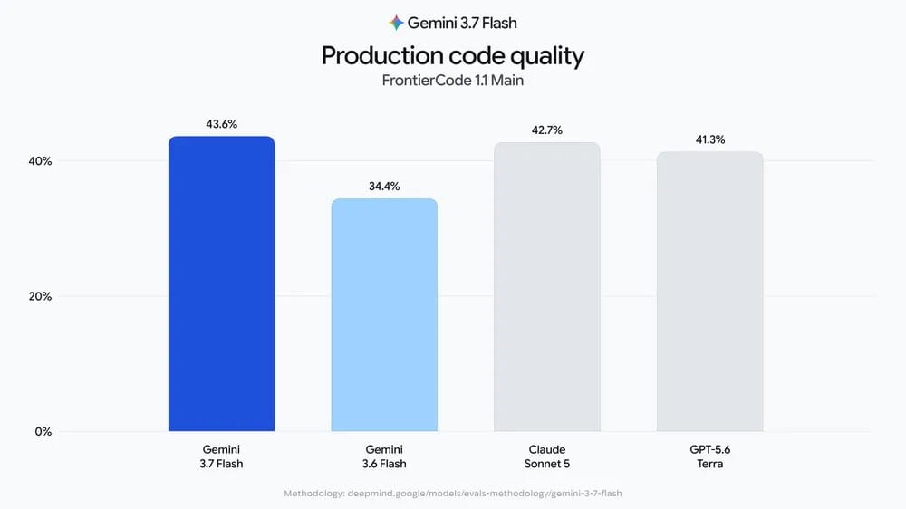 FrontierCode 1.1 Main 막대 그래프. Gemini 3.7 Flash 43.6%, 3.6 Flash 34.4%