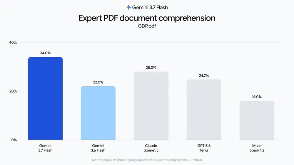 GDP.pdf 차트. Gemini 3.7 Flash 34.0% 대 3.6 Flash 22.0%