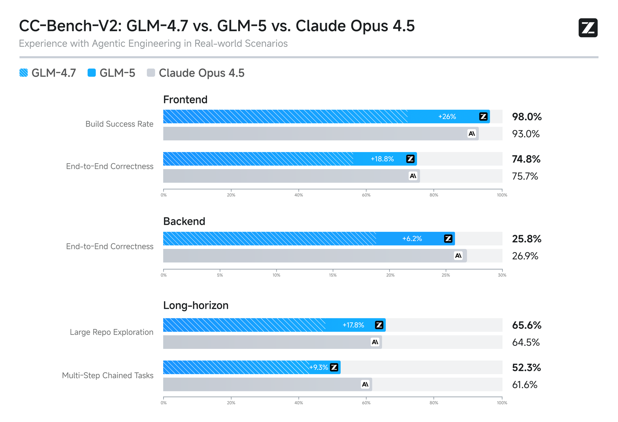 GitHub README CC-Bench-V2 차트, GLM-5 패밀리