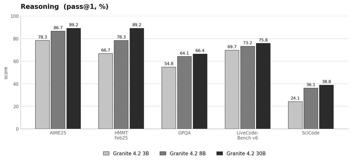 Granite 4.2 추론 벤치마크 차트