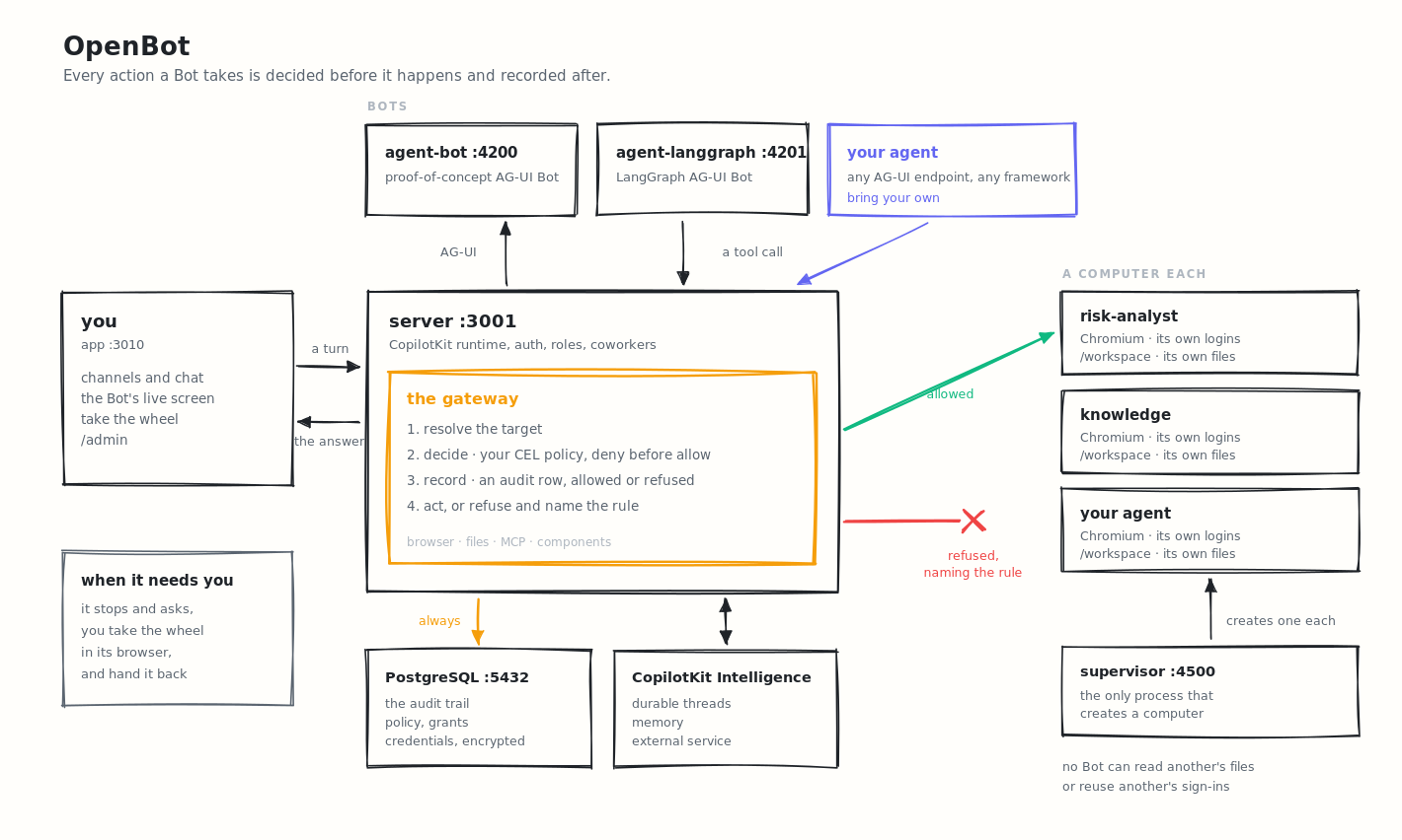 OpenBot 아키텍처: 게이트웨이·감사 기록·봇별 컴퓨터