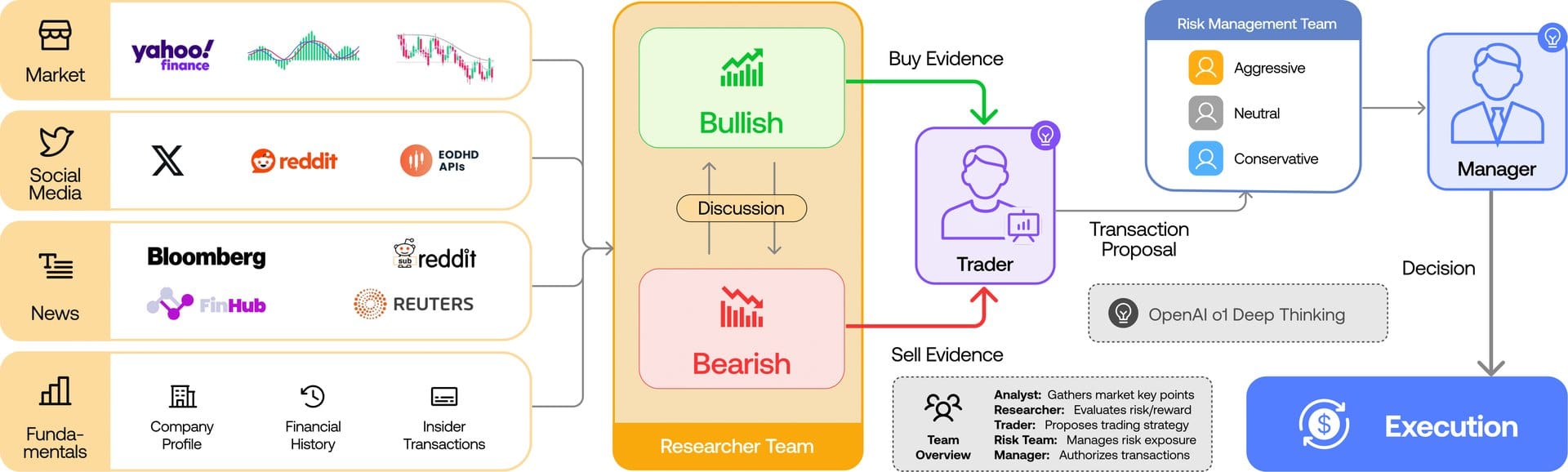 TradingAgents 다중 에이전트 매매 프레임워크 도식