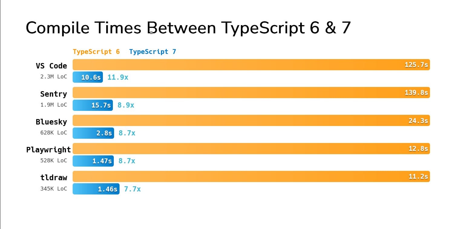 TypeScript 7.0 공식 빌드 속도 비교 차트