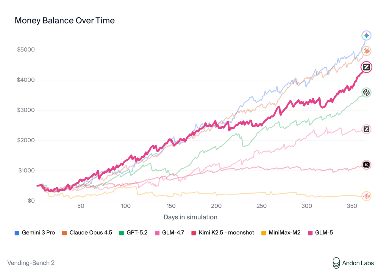 GitHub README Vending Bench 2 차트