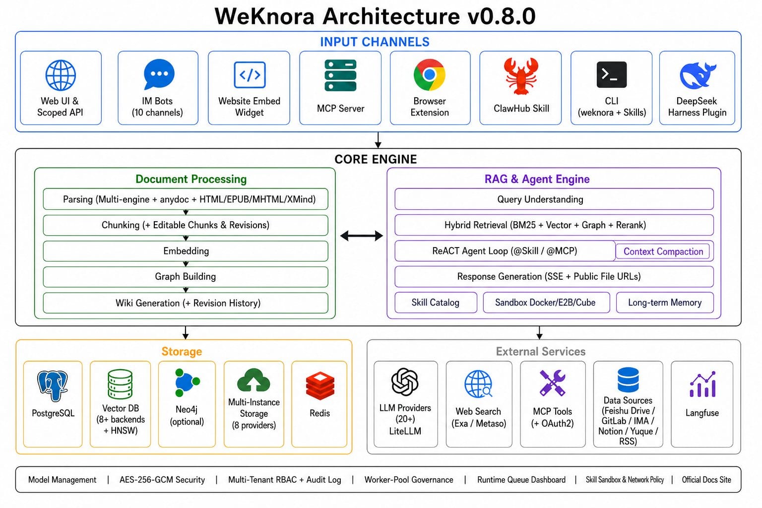 WeKnora 아키텍처 다이어그램