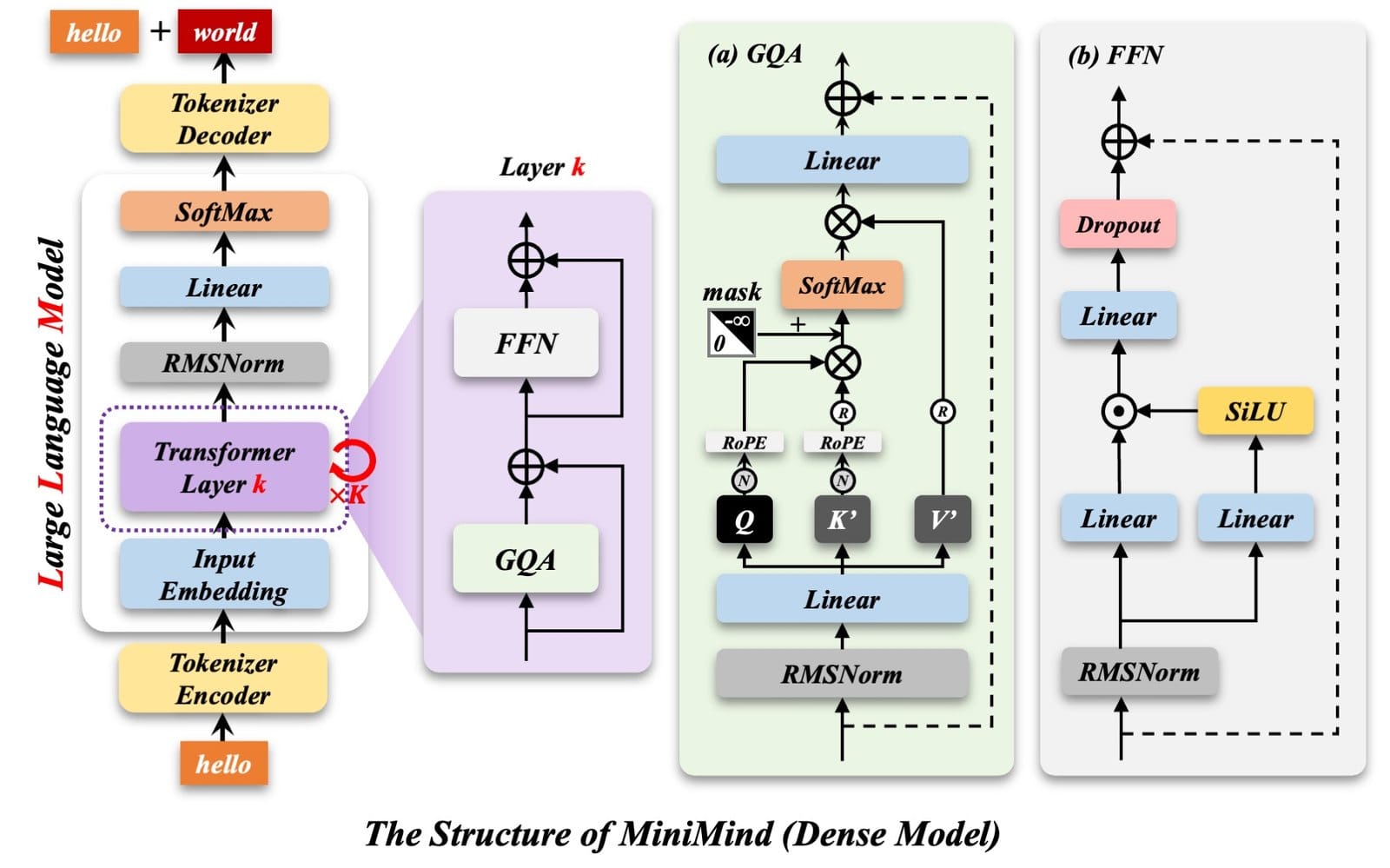 MiniMind README architecture diagram